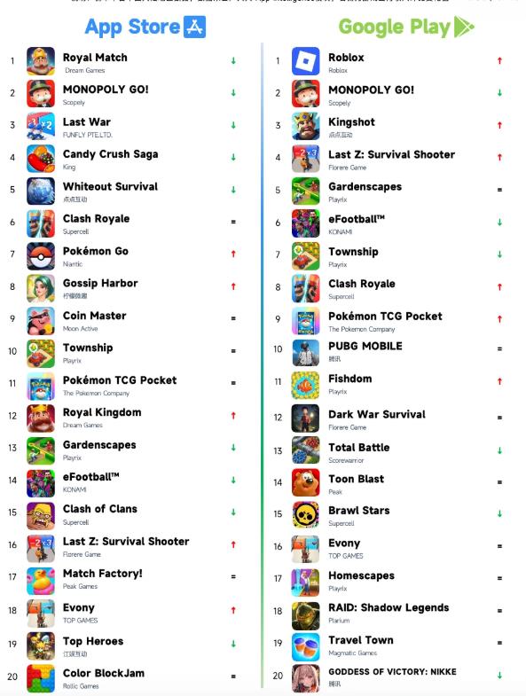The Top 20 List of Overseas Mobile Game Revenues in August 2025-GameReadHub